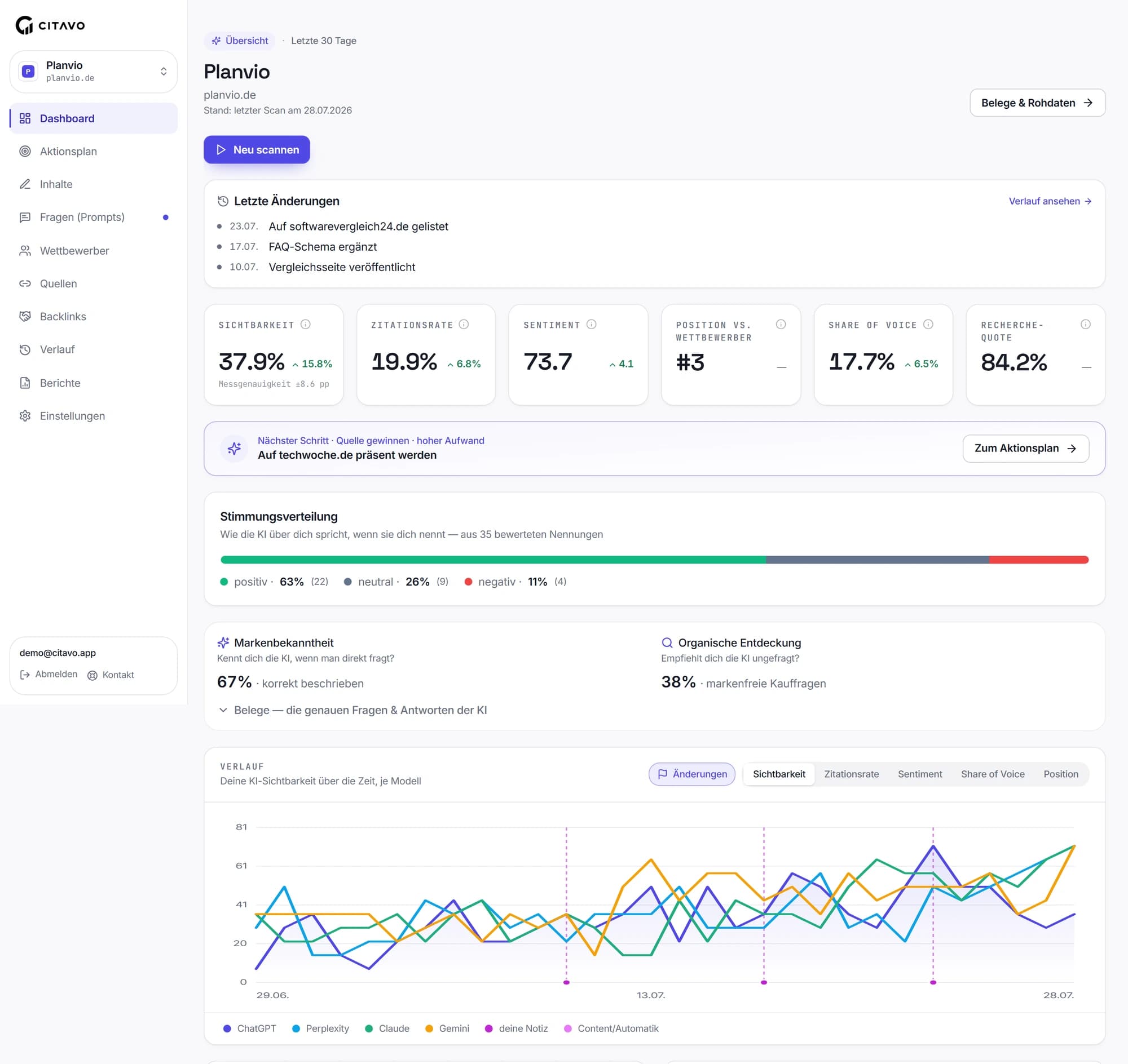 Citavo Dashboard — KI-Sichtbarkeit auf einen Blick